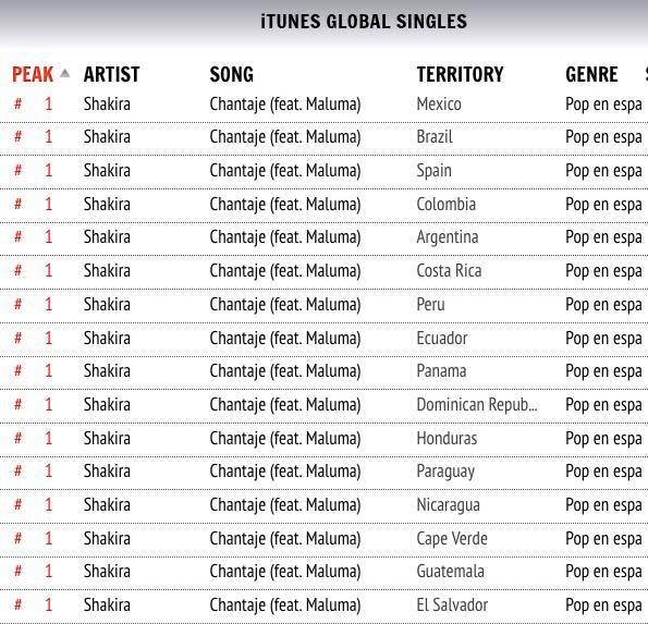 Gracias a todos por hacer #Chantaje nÃºmero 1 en 16 paÃ­ses. Los quiero! / Thanks everybody for making Chantaje #1 in 16 countries! Shak
