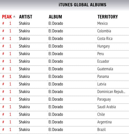 Â¡NÃºmero uno! Number one! #ElDorado ðŸ™Œ 
http://smarturl.it/ElDoradoi 
ShakHQ
